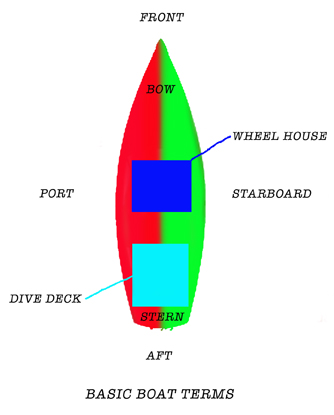 The words port and left both have four letters. Basic Boat Terms Mullowaydive Adventures