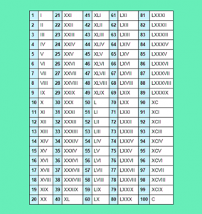 free printable roman numerals chart 1 100 template pdf
