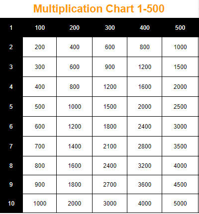 Two to twelve times tables e.g. Times Table 1 To 500 Archives Multiplication Table Chart