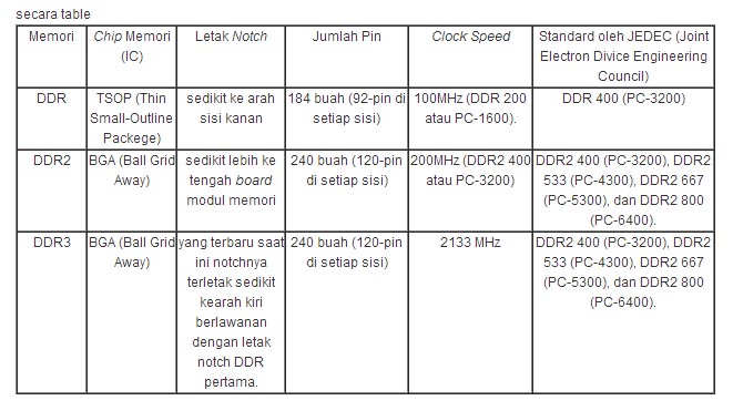 Perbedaan RAM DDR, DDR2, dan DDR3 – Seputar Pengetahuan