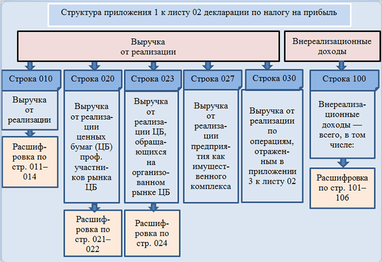 Гранты включаются во внереализационные доходы если