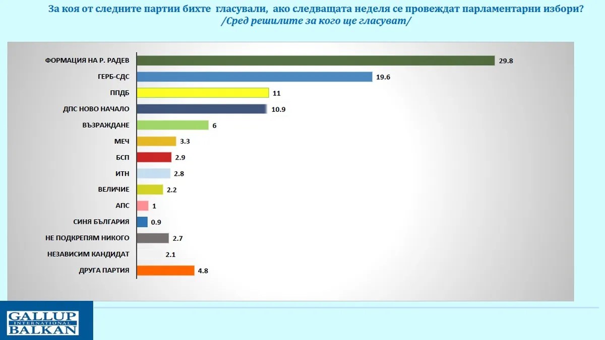 Румен Радев печели изборите, Доган залезе