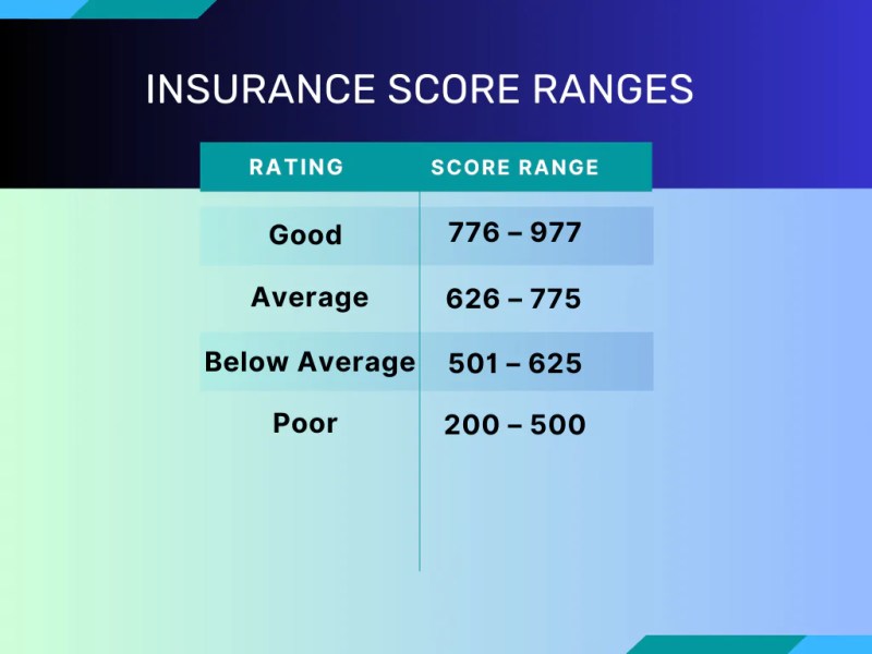 what does insurance score do - Ilustrasi 2