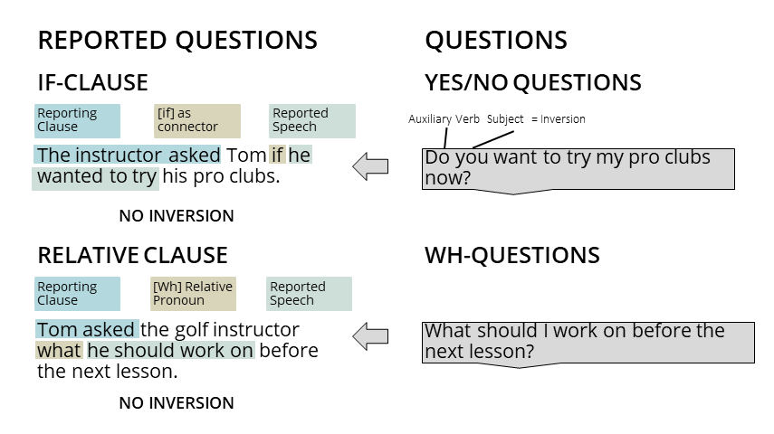 The basic rules for converting direct speech (question sentence) into indirect speech are as follows: How To Use Say Tell And Reported Speech Native 1