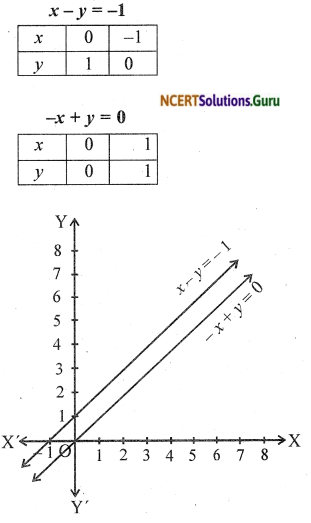 NCERT Solutions for Class 12 Maths Chapter 12 Linear Programming Ex 12.1 12
