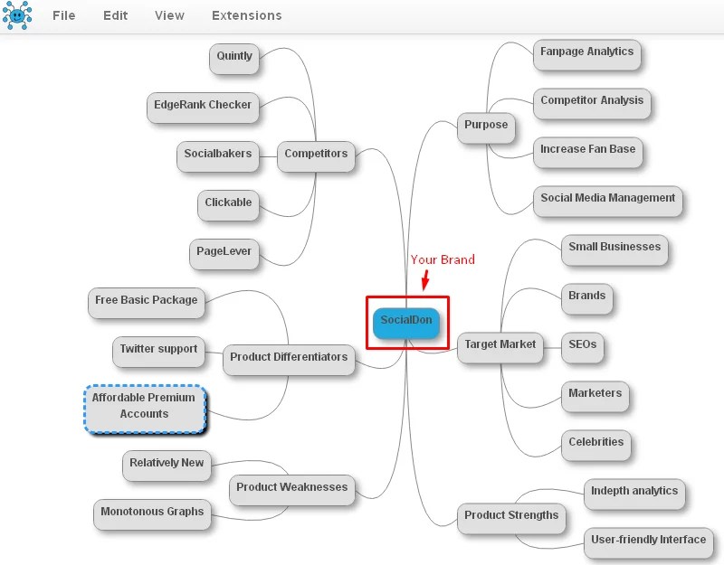 A brand audit is a process of analyzing the performance of the brand in the market. How And Why You Should Conduct A Brand Audit Business Diagnosis