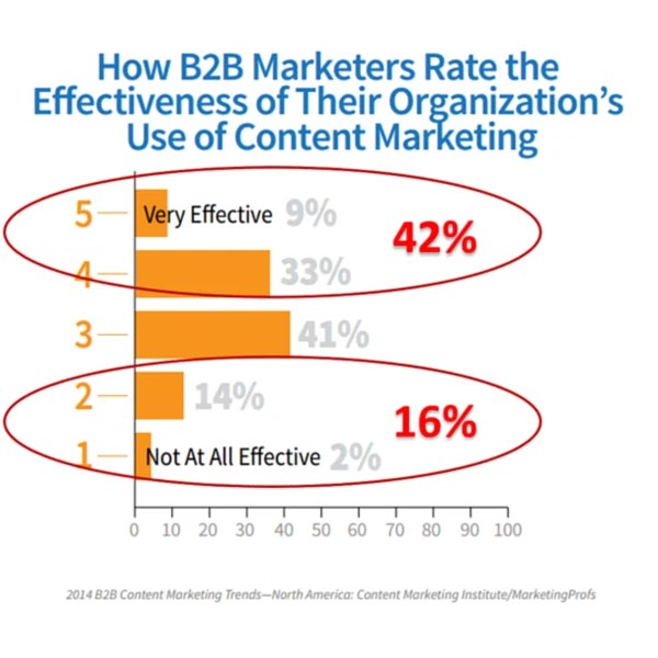 38 Content Marketing Stats That Every Marketer Needs To Know