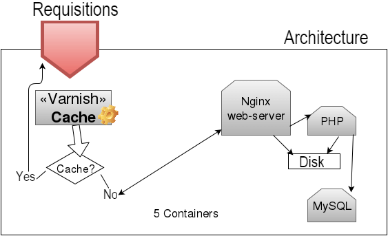Installing docker itself is already easy. Docker Container & WordPress