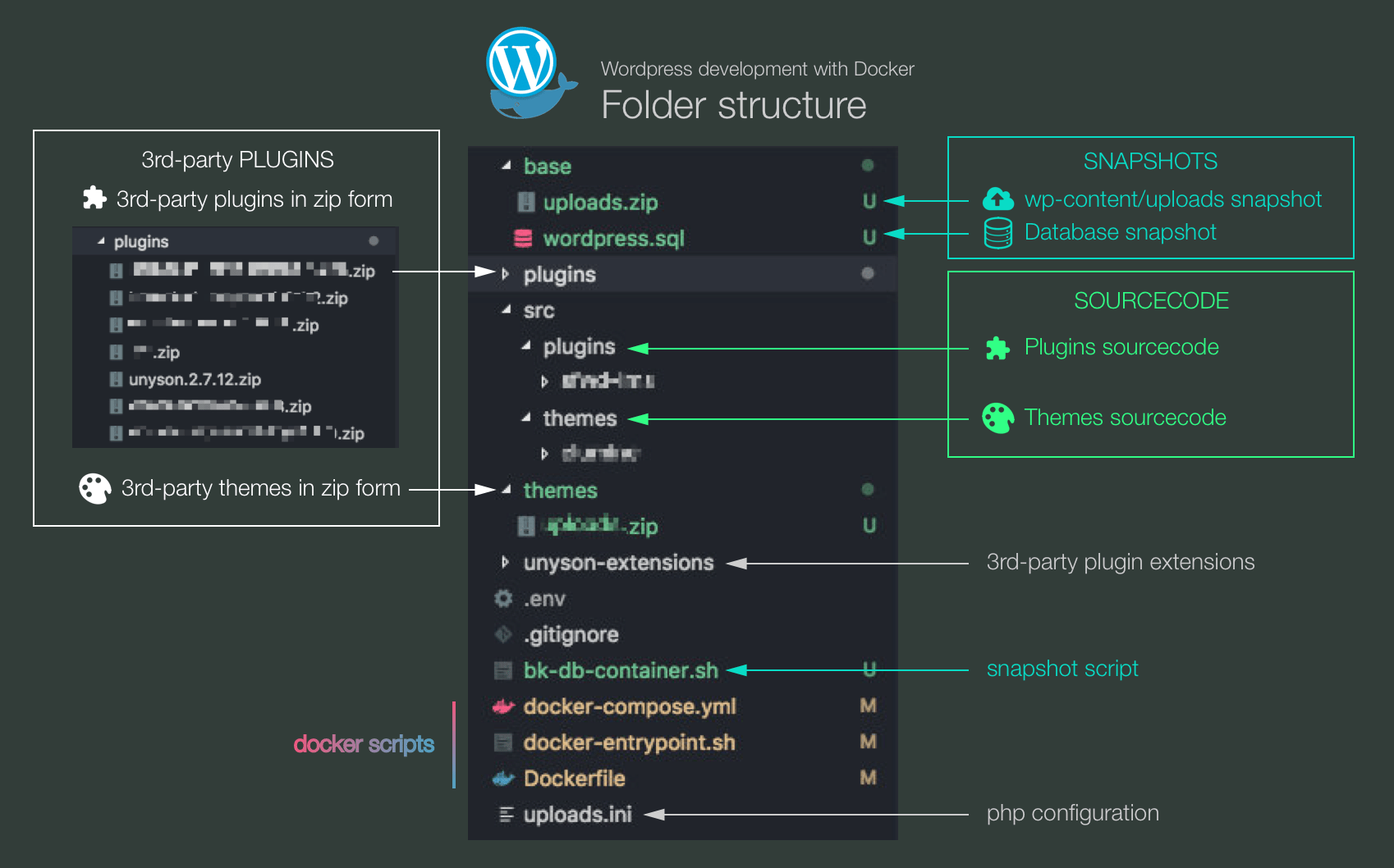 Reference # version of the compose file format # version 3 is . Wordpress development with Docker