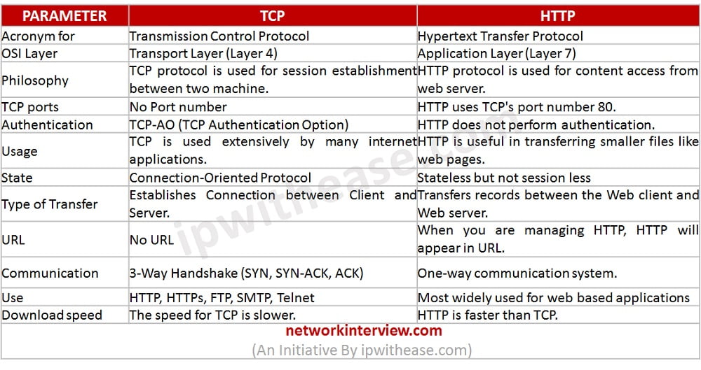 HTTP vs TCP : Know the difference » Network Interview