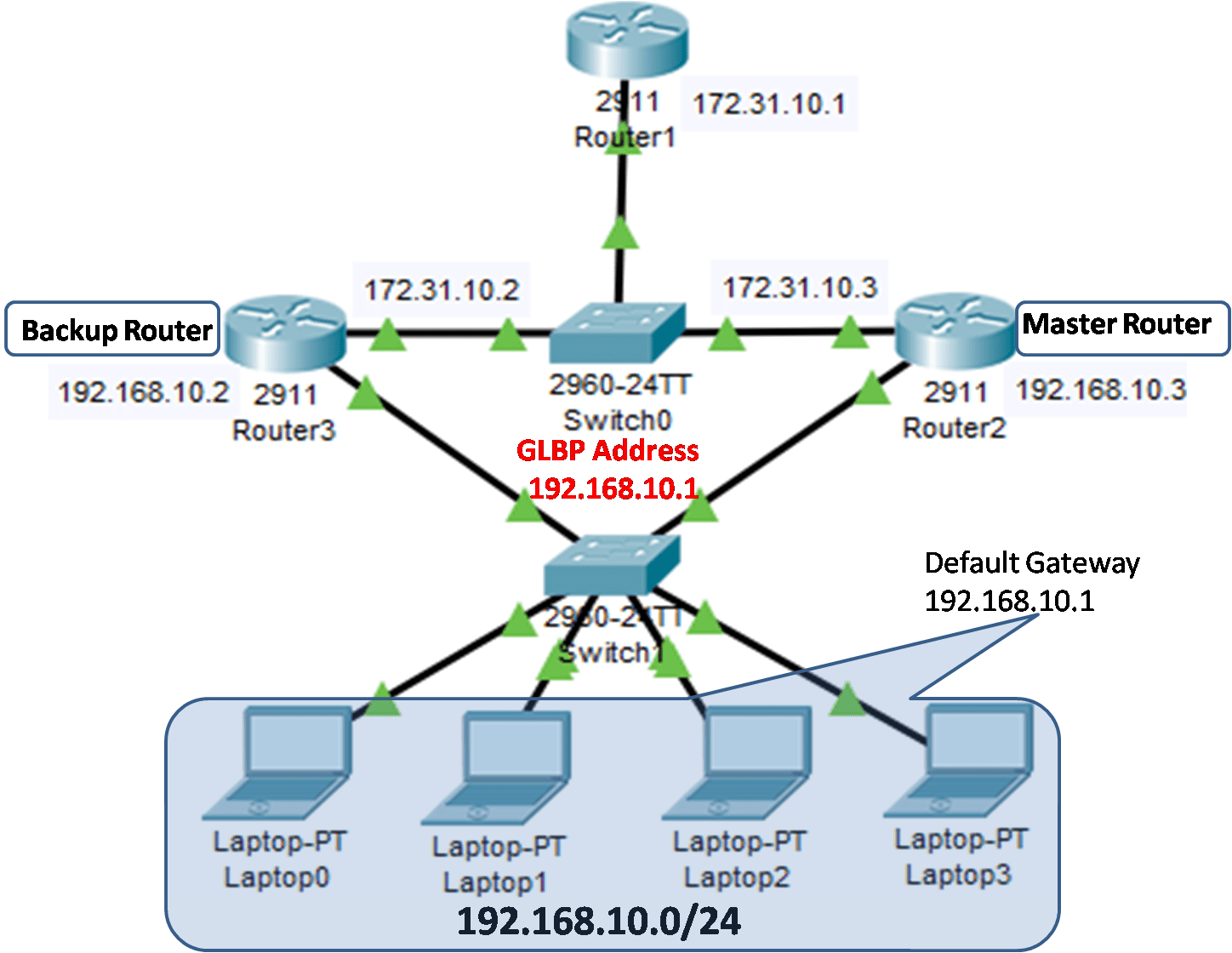 How To Configure Virtual Router Redundancy Protocol NetworkUstad