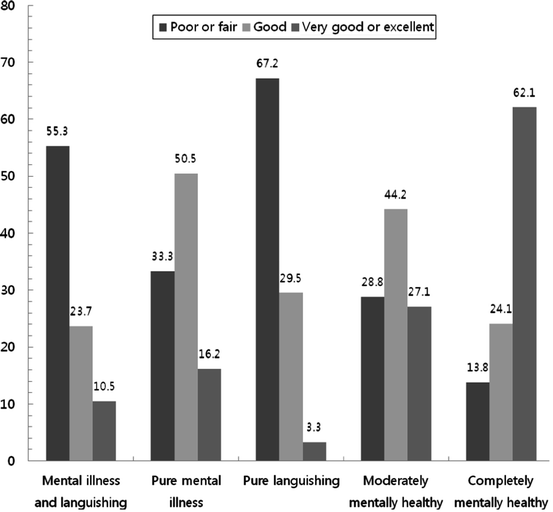 Prevalence and Correlates of Complete Mental Health in the South Korean