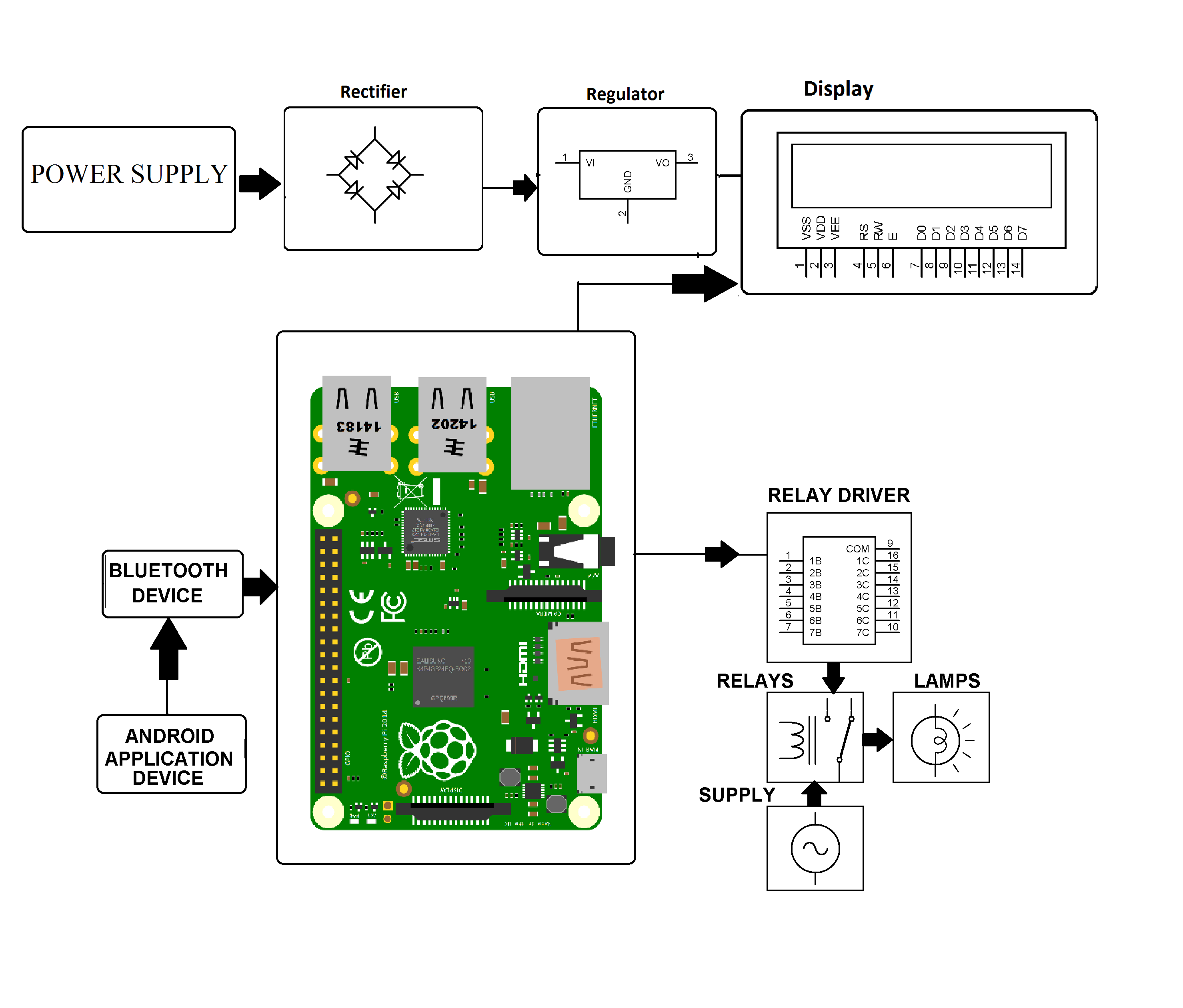 Garage doors are available from a variety of sources. Raspberry Pi Home Automation Project