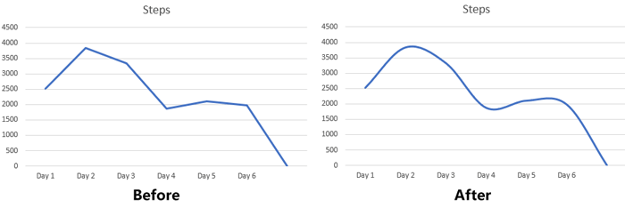 How to make a smooth curved graph in Excel and Google Sheets 2022