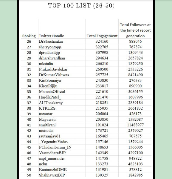 People who can relate the names of narendra modi and amit shah with bjp can also relate names like sushma swaraj and nirmala sitharaman. Top 100 Politicians On Twitter Pm Modi Is Numero Uno Gambhir Swamy In Top 10 Akhilesh Most Influential Satrap