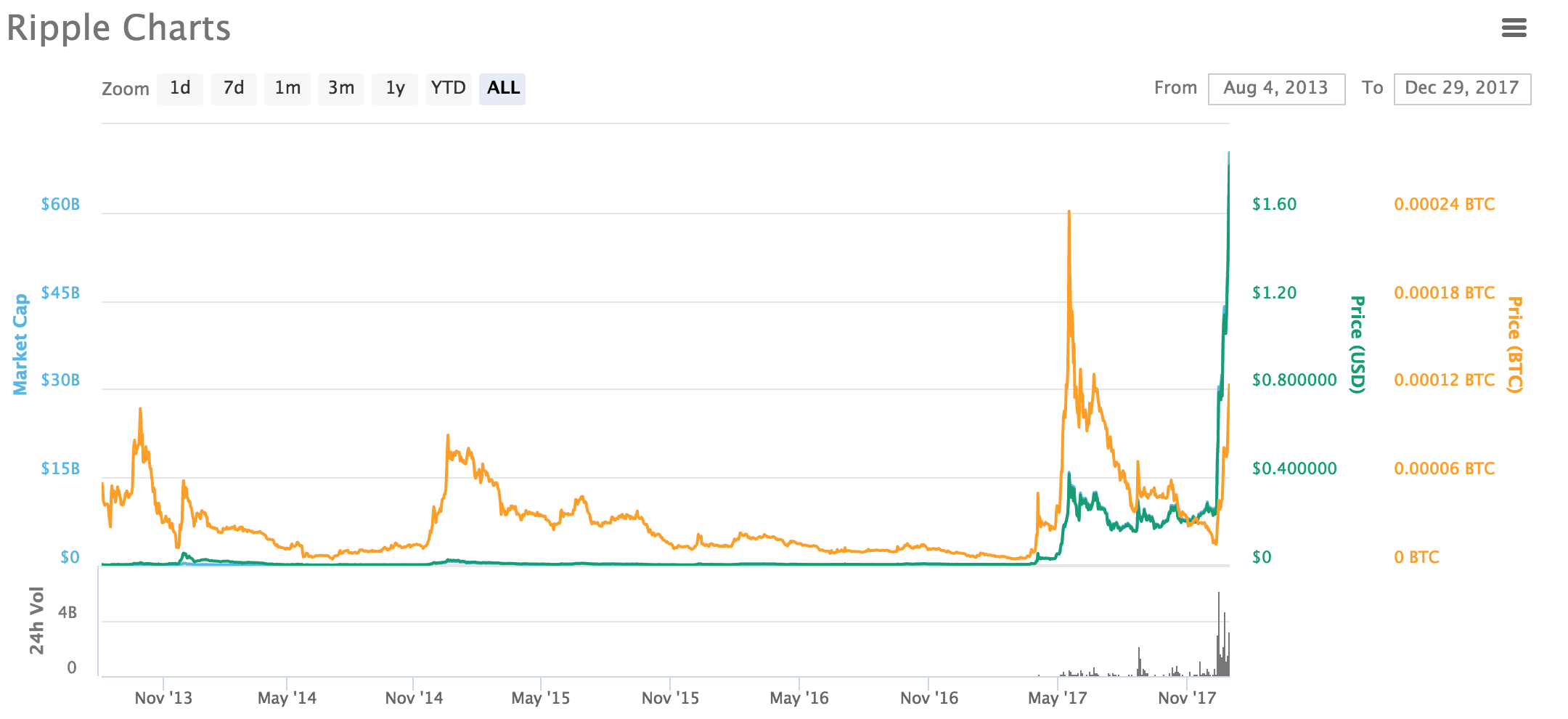 Yes, that's right, there would have to be $13.2 trillion dollars in market . Ripple Briefly Passes Ethereum For Second Largest Cryptocurrency By Market Capitalization Nextbigfuture Com