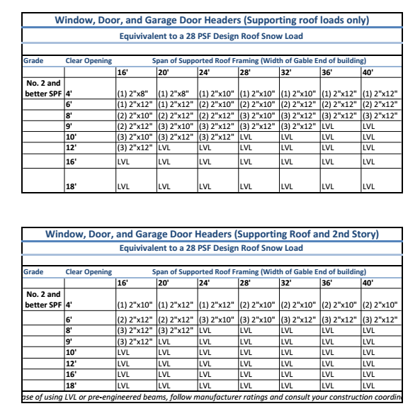 Garage Door Header Sizing Chart Garage And Bedroom Image