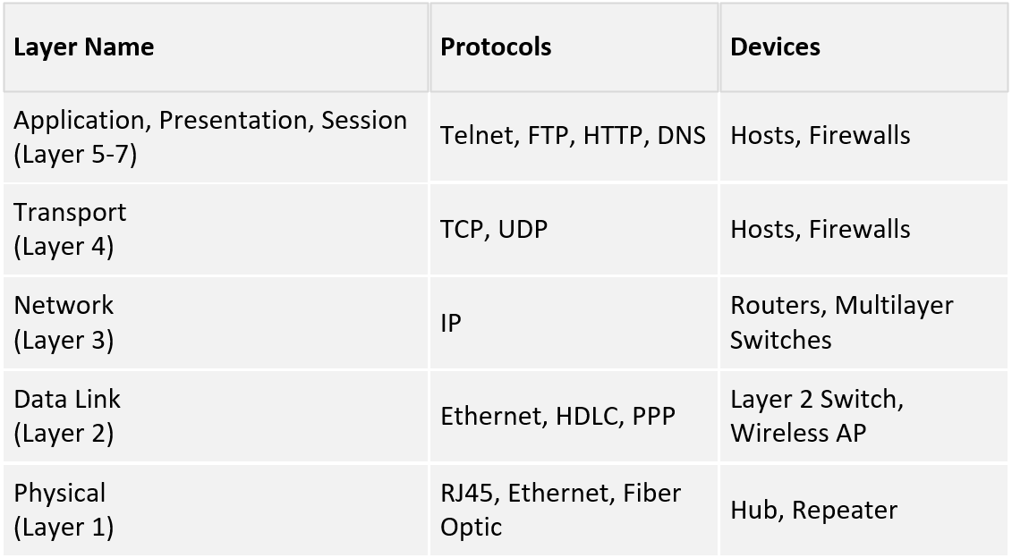 OSI Model: Penjelasan Fungsi Layer OSI Serta Cara Kerjanya