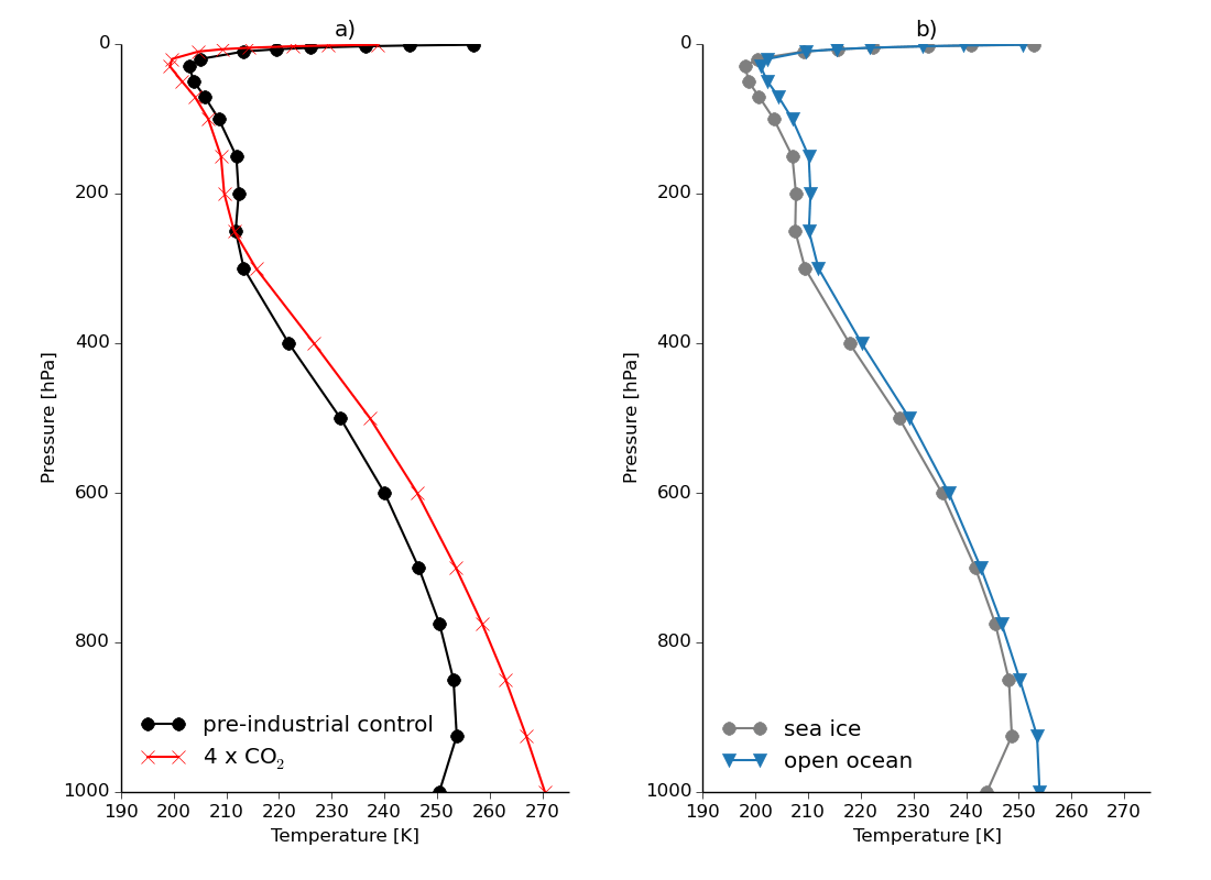 Lapse mengacu pada penurunan kuantitas yang dalam hal ini adalah suhu. Polar Amplification And High Latitude Lapse Rates