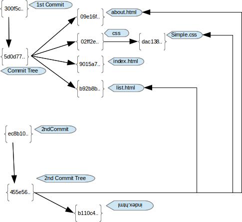 Git Internals – The commit tree – Nikhil Kuriakose