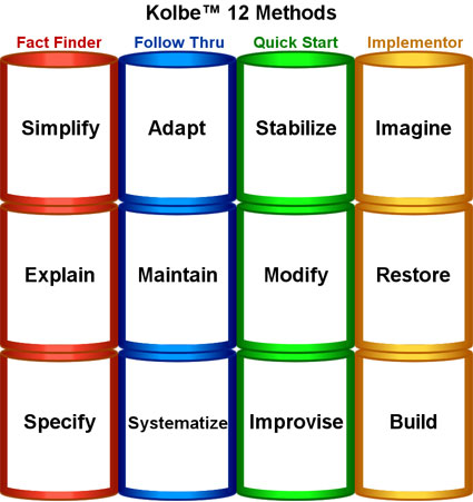 If you were free to be yourself, and then choose one response for the action you are least likely to take. Personality Test What I Learned From The Kolbe A Instinct Test Noomi Natan