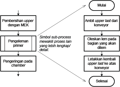 In very basic terms, it also covers . Flowchart Dan Contohnya Nopipermatasari3fn