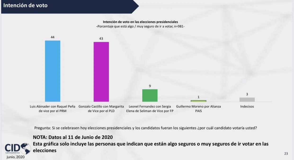 CID Encuesta CID Latinoamérica: Abinader 44, Gonzalo 43 y Leonel 9