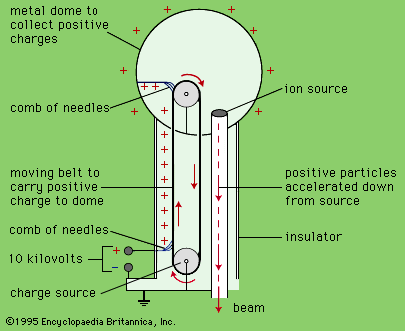 Listrik statis adalah listrik yang diam untuk sementara pada suatu benda. Generator Van De Graff Nra20 S Blog