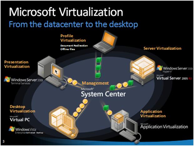 Get started with 12 months of free services, 25+ services that are always free, and usd200 in credit. Microsoft Hyper V Support Virtualization Nspl Services