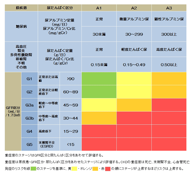29 140 Ckd 慢性腎臓病 の栄養アセスメントに関する記述である カコモンズ 旧 Nスタディ 管理栄養士国家試験 過去問 解答と解説