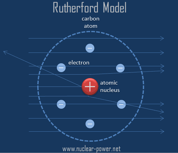 Rutherford Model Of The Atom Definition Nuclear Power Com