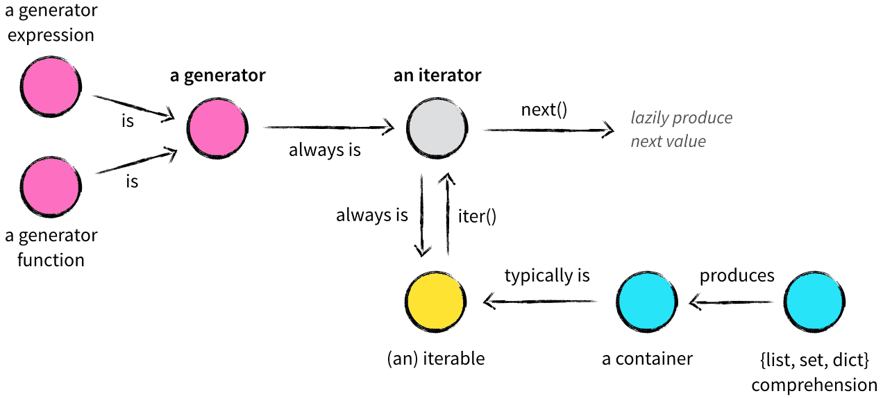 Iterator in python is any python type that can be used with a for in loop. Iterables Vs Iterators Vs Generators Nvie Com