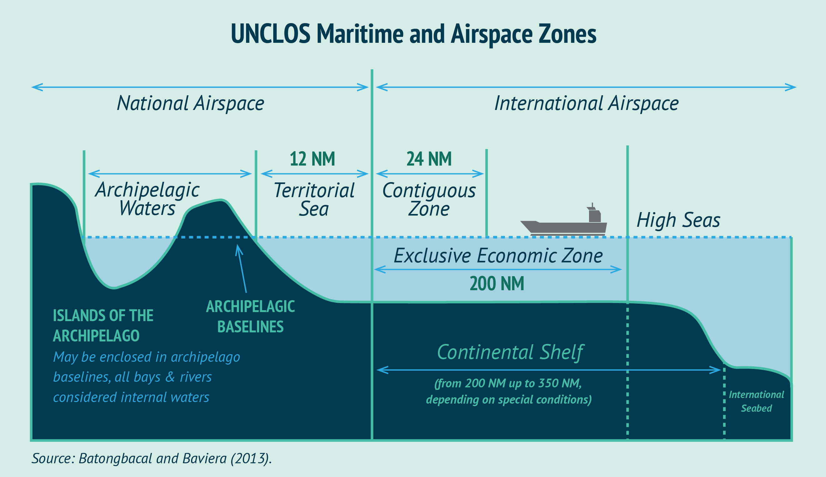 Hukum laut internasional (unclos 1982). Melihat Zona Ekonomi Eksklusif (ZEE) Indonesia dari Kacamata Pertahanan | Obaradai