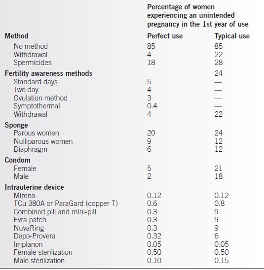 Contraception, Sterilization, and Abortion Obgyn Key