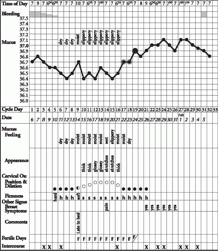 Natural Family Planning Periodic Abstinence and Withdrawal Obgyn Key