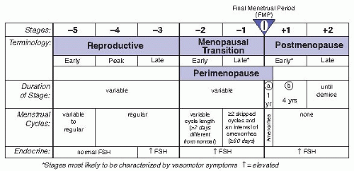Menopause Obgyn Key