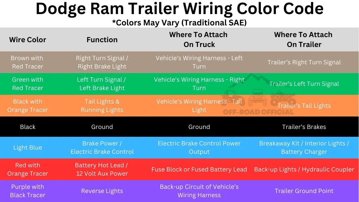 Dodge Ram Trailer Wiring Color Code Pictured Explained Off Road