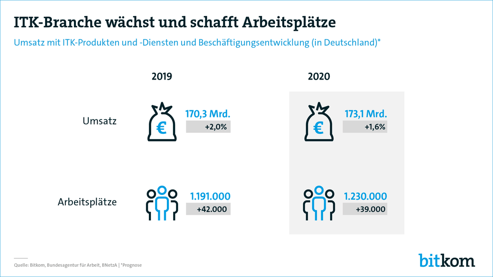 Deutsche It Branche Schafft 42 000 Neue Jobs Oiger
