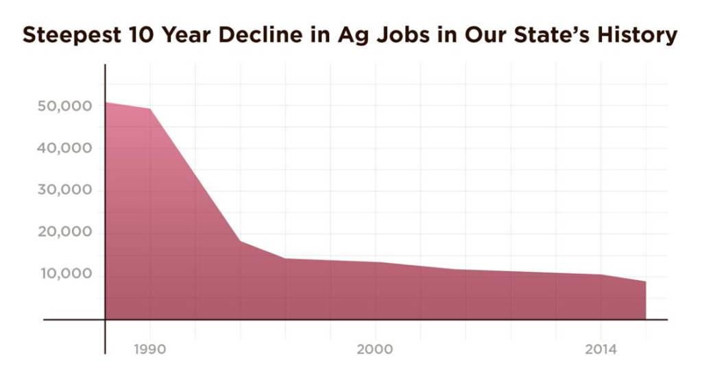 The decade Oklahoma's ag jobs vanished (Guest Post Brian Ted Jones)