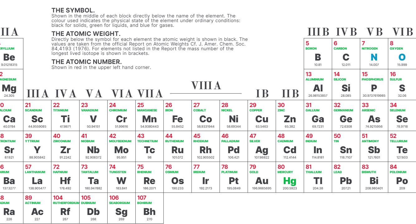 CSS Grid Periodic Table 