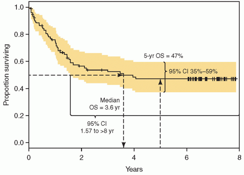Cancer Clinical Trials Design Conduct Analysis And Reporting Oncohema Key