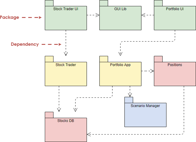 Analisa dan perancangan sistem class dan package diagrams class dan package diagrams. Package Diagram Tutorial