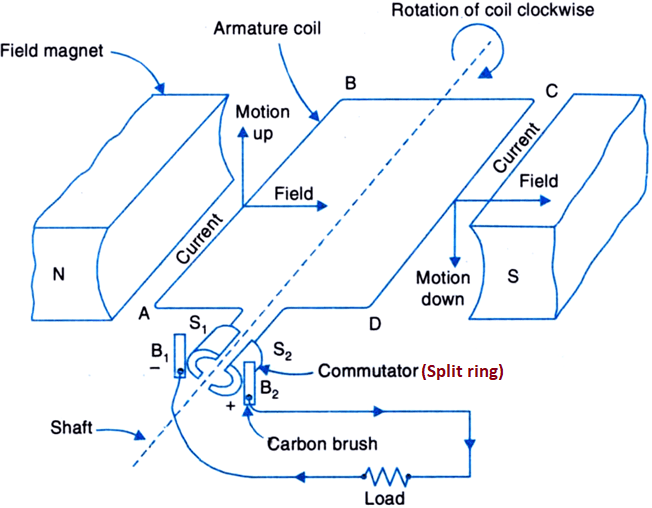 Here's an explanation of dc and ho. Generator Its Working Principle And Its Types Online Science Notes