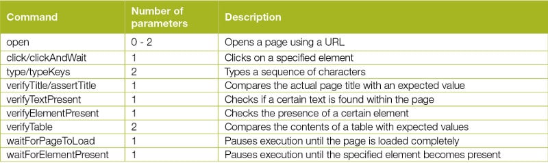 An Introduction to the Selenium IDE and Firebug - Open source for You