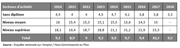 Ce sont pourtant de bons diplômes, et assez rares sont les pmi qui acceptent des dérogations. Torino Process 2018 2020 Morocco National Report Open Space
