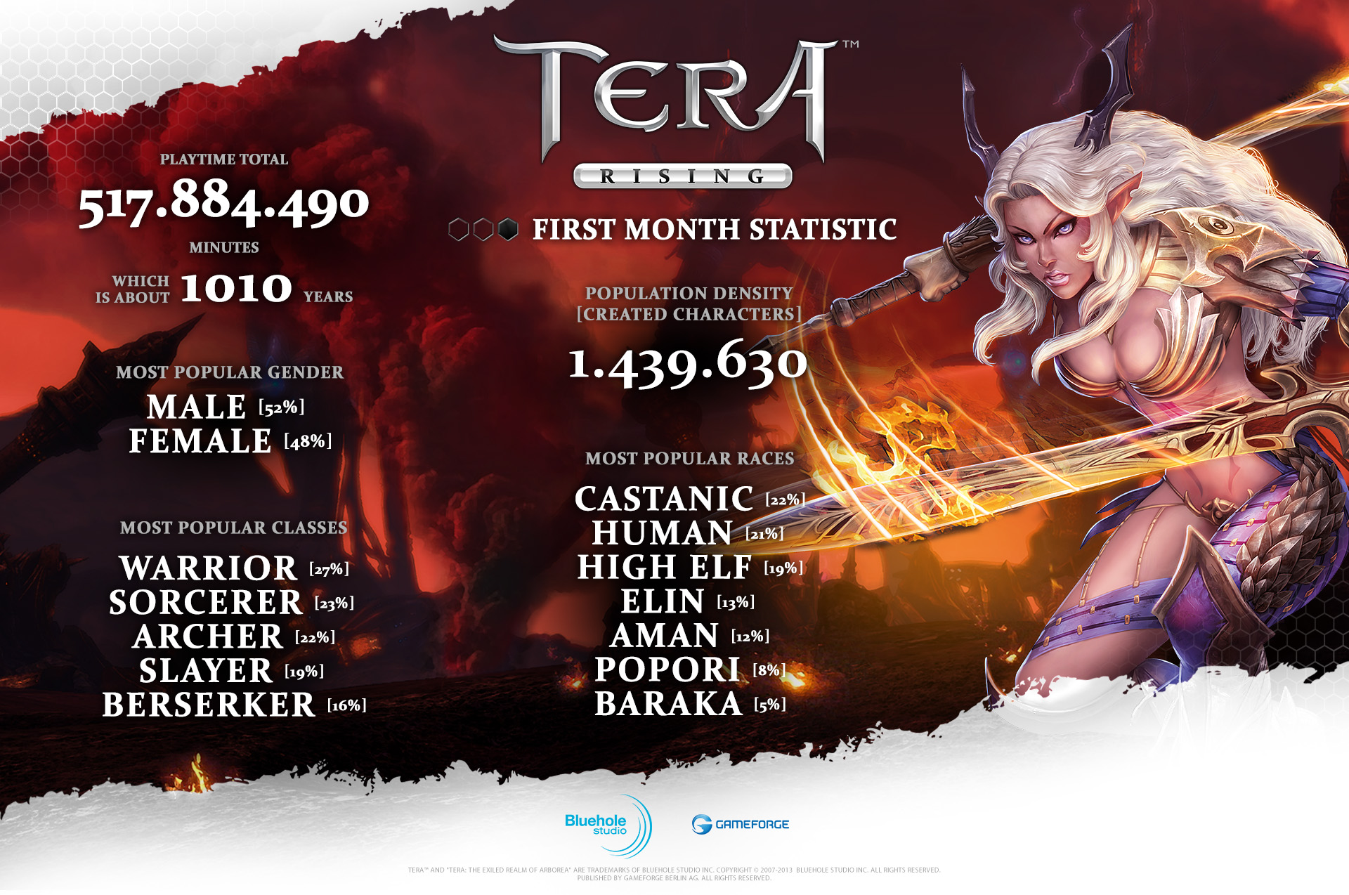TERA: Rising - Huge Player Base Since Going Free-to-Play | oprainfall
