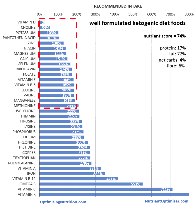 vegan vs keto for diabetes… which is one optimal? Optimising Nutrition
