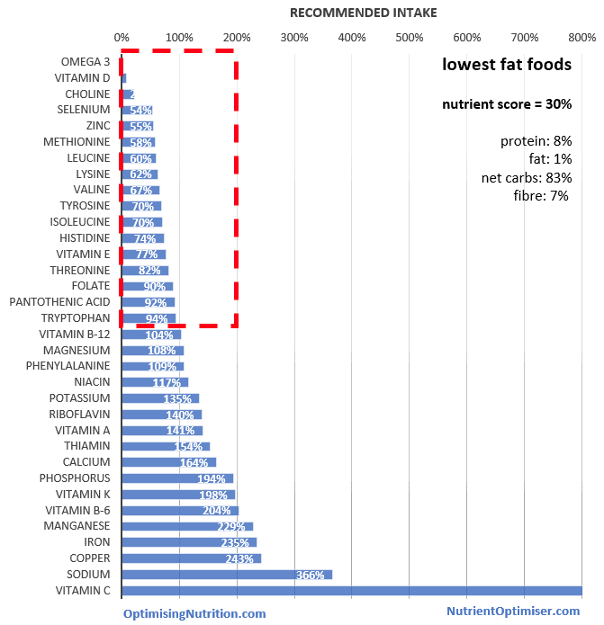 vegan vs keto for diabetes… which is one optimal? Optimising Nutrition