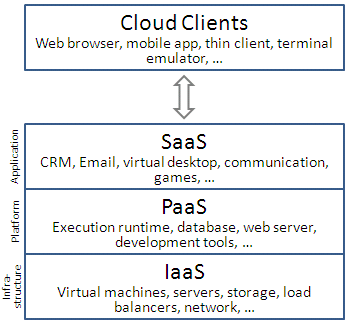 WHAT IS CLOUD COMPUTING STACK (SAAS, PAAS, IAAS) - ORACLE-HELP