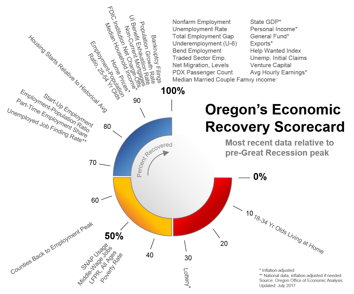 Summer 2017 Oregon Economic Rebound Oregon Business Report